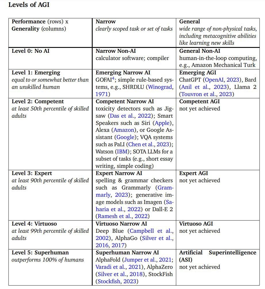 Evolving AI (@evolving_ai) on Twitter photo Google DeepMind just put out this AGI tier list.
The Chief AGI scientist of Google DeepMind, Shane Legg, is one of the authors. 
He recently said he believes there is a 50% chance AGI will exist within 5 years. Google DeepMind just put out this AGI tier list.
The Chief AGI scientist of Google DeepMind, Shane Legg, is one of the authors. 
He recently said he believes there is a 50% chance AGI will exist within 5 years.