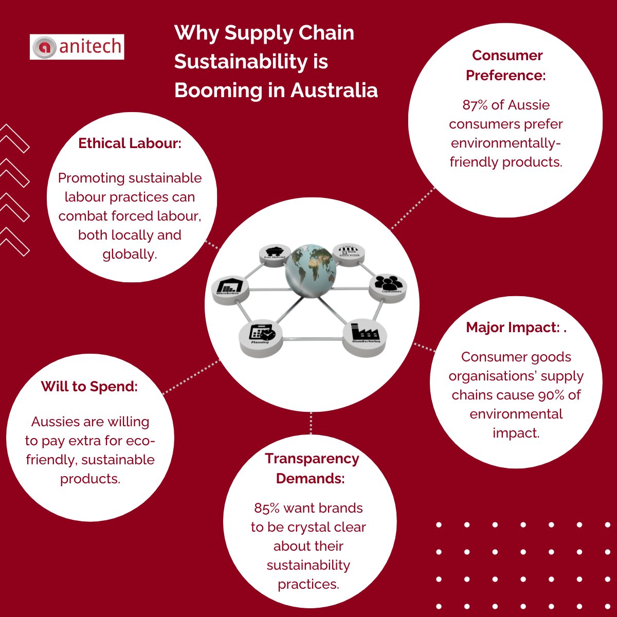 As the global shift toward sustainability gains momentum, check our post for five compelling reasons why #SupplychainSustainability is booming in #Australia!⬇️⬇️
 #AustralianBusinesses #EthicalPractices #SustainableFuture #BusinessSolutions #ConsultingServices #Australia #Anitech