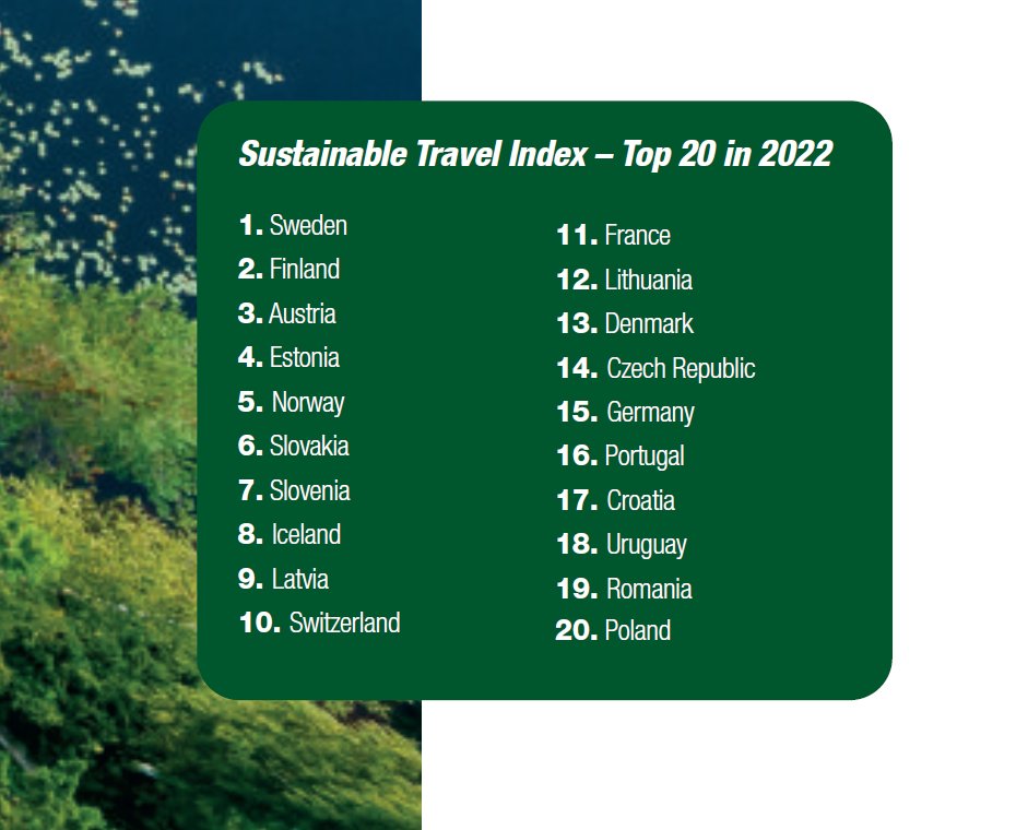 🌍 As per @euromonitor, 19 of the top 20 #SustainableTravel destinations in 2022 were in Europe!

We're proud of Europe's leadership in #sustainability and remain committed to building a greener 🍀 #tourism industry.

Learn more in #WTMLDN Yearbook 👉 bit.ly/45XWnQ5