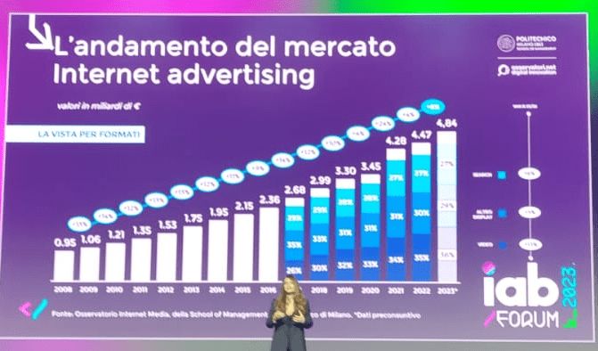 La raccolta pubblicitaria digitale in Italia 2023 sarà di 4,84 miliardi di euro, +8% sul 2022 (che ha chiuso +4%). Quasi tutta la torta - l'81% -  se la mangiano i big internazionali #IABFORUM