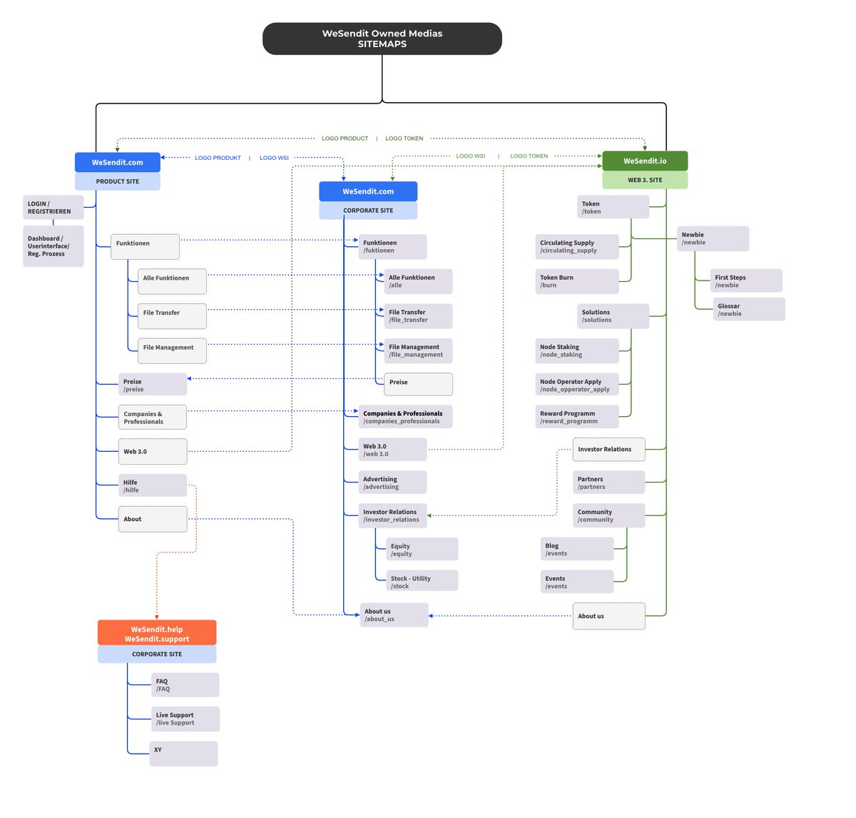 WeSendit's tweet image. Sneak peek at our upcoming page structure for the Product Site, Corporate Site, and Web3 Site. The final creation process is in full swing - the reveal of all pages is just around the corner! #WeSendit3 #Sitemap #WebDevelopment
