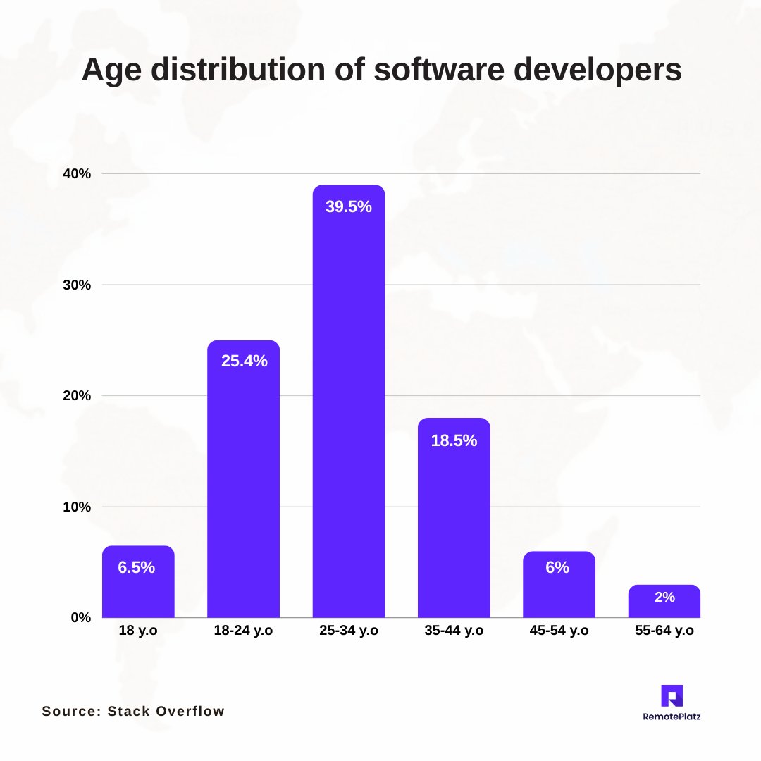 remoteplatz's tweet image. The software development landscape is evolving rapidly, with a significant share of developers falling in the 25-34 age. As the demand for developers soars, diversity in age across the industry is increasingly apparent.📈

#techindustry #remotedevelopers #developercommunity