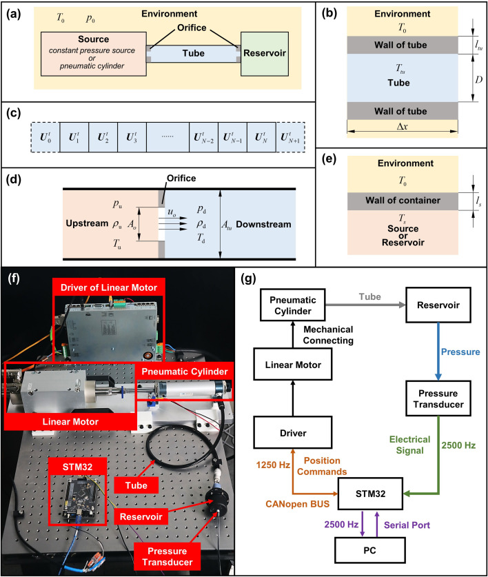 In this #EML paper, a comprehensive pressure and flow dynamic model of high-speed pneumatic supply systems (PSSs) and soft pneumatic actuators (SPAs) is introduced. sciencedirect.com/science/articl…