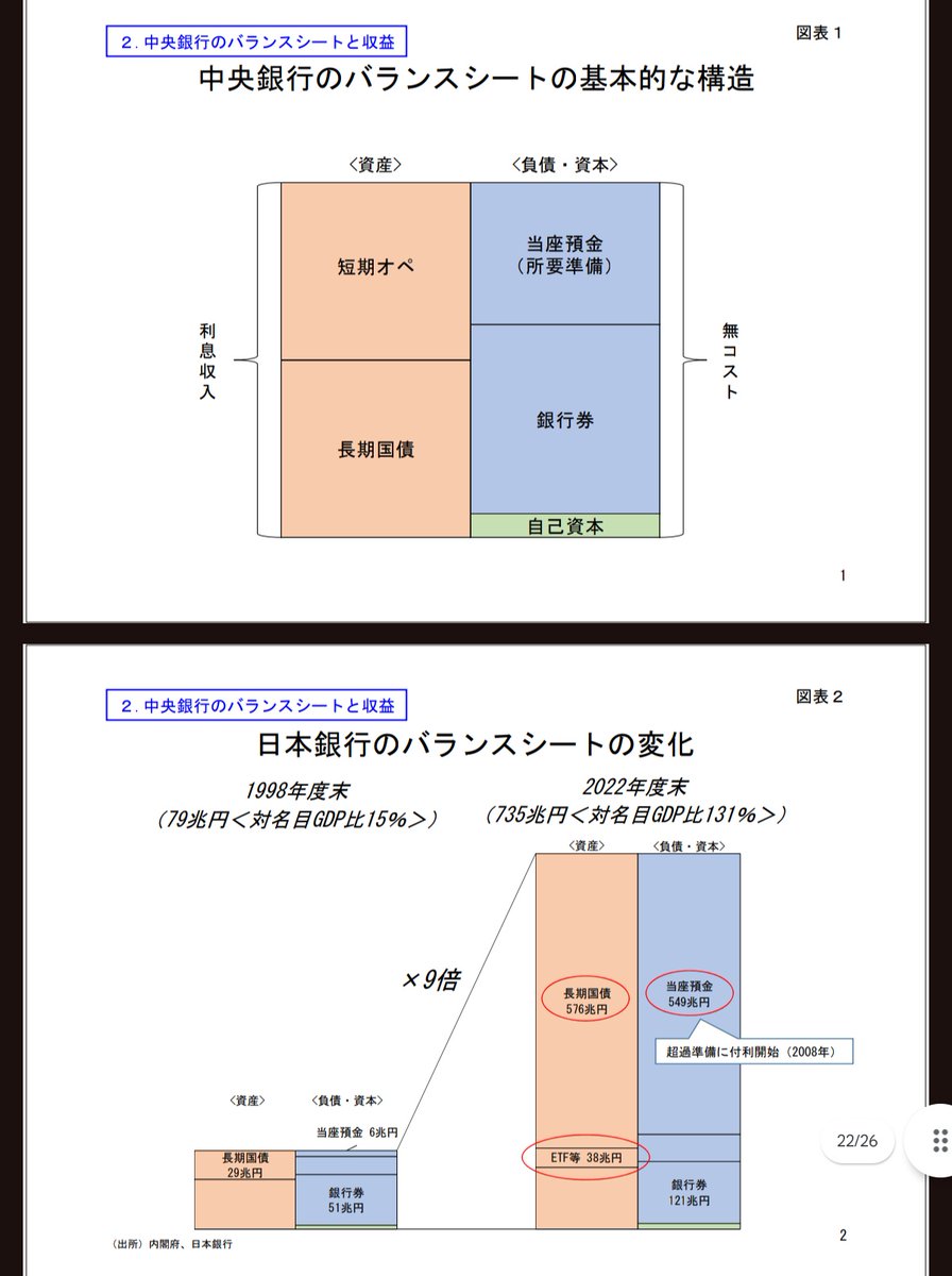 資産と負債、長期金利と短期金利をごっちゃにしてる人が色々勘違いしてるのでは。銀行は資産負債が一部ひっくり返るので余計勘違いしやすいけど、バランスシートを見れば一目瞭然です。  ＊2023年9月30日日本銀行 日本銀行総裁植田和男 中央銀行の財務と金融政策運営より ...