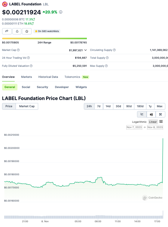 AlphaFolio's tweet photo. #MovingAsset #DWF Labs has received 126M
LABEL Foundation $LBL from 0x332E360C...65Ad8f https://t.co/WF9afYbPTz