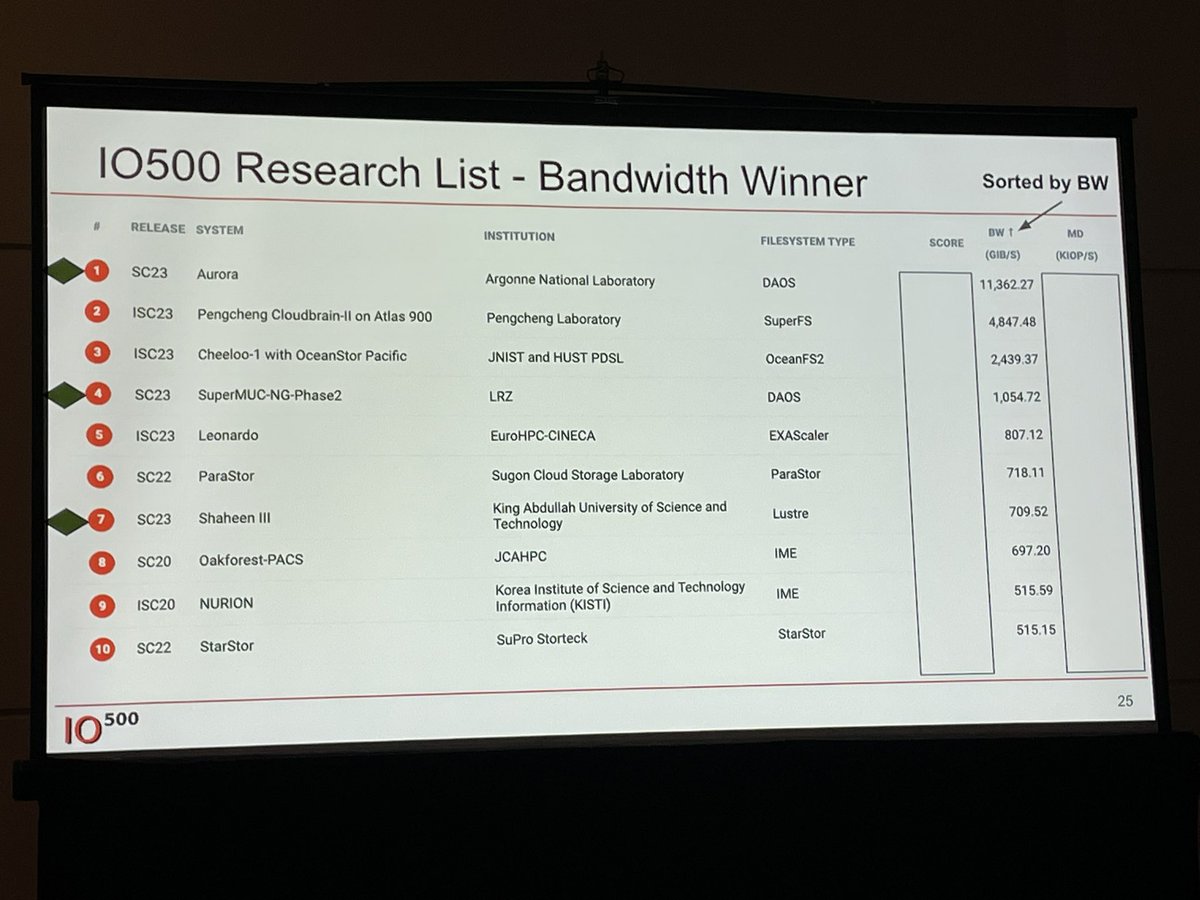 Kudos to <a href="/HPE_Cray/">HPE Cray</a> team for helping and tuning Lustre Shaheen III file system <a href="/KAUST_News/">KAUST</a> for the achievements on <a href="/IO500benchmark/">IO500</a> runs.

3rd 🥉 in the overall Production list scores and 7th in bandwidth.

It’s the fastest Lustre file system 🥇 of the list ! 
#HPC #AI

#iamhpc