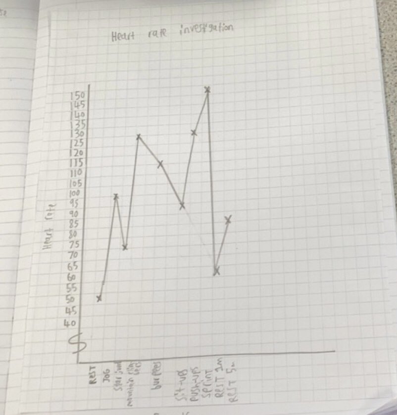 StAnnesKnowsley's tweet photo. Year Six planned and carried out an investigation to see the effect of exercise on their hearts #SacpskScience #KeepingHealthy #SacpskPSHE https://t.co/2CA0Z0WWjH
