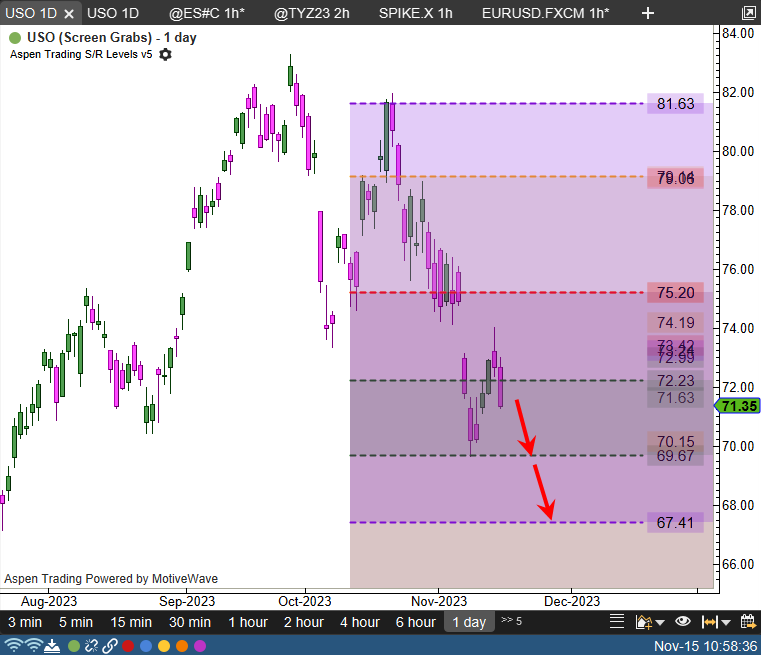 I've been bearish $USO (oil) - see the video from 2 weeks ago.

Updated downside targets (image)

youtube.com/watch?v=mGLuJ1…