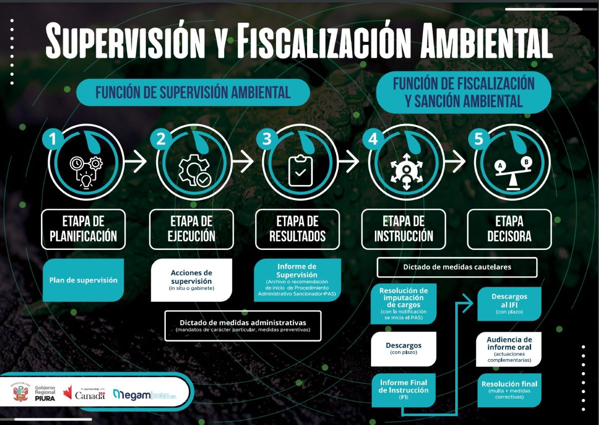 MegamPeru's tweet photo. 🔵 @MegamPeru contribuyendo al fortalecimiento de capacidades presenta una #infografía sobre las etapas del proceso de Supervisión y Fiscalización Ambiental a ser tomada en cuenta por los gobiernos regionales: planificación, ejecución, resultados, Instrucción y decisora. 📗🍃💧🔍 https://t.co/VyJ9EEfMZy