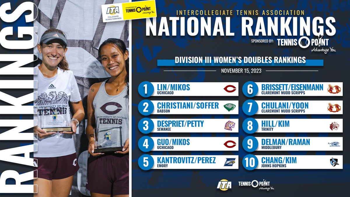 𝐅𝐚𝐥𝐥 𝐃𝐨𝐮𝐛𝐥𝐞𝐬 𝐑𝐚𝐧𝐤𝐢𝐧𝐠𝐬 ✌️

Take a look at the Division III Women's National Doubles Rankings sponsored by Tennis-Point below ⬇️

📊 tinyurl.com/bde6ds8y (Full Rankings)

#WeAreCollegeTennis x @TennisPoint
