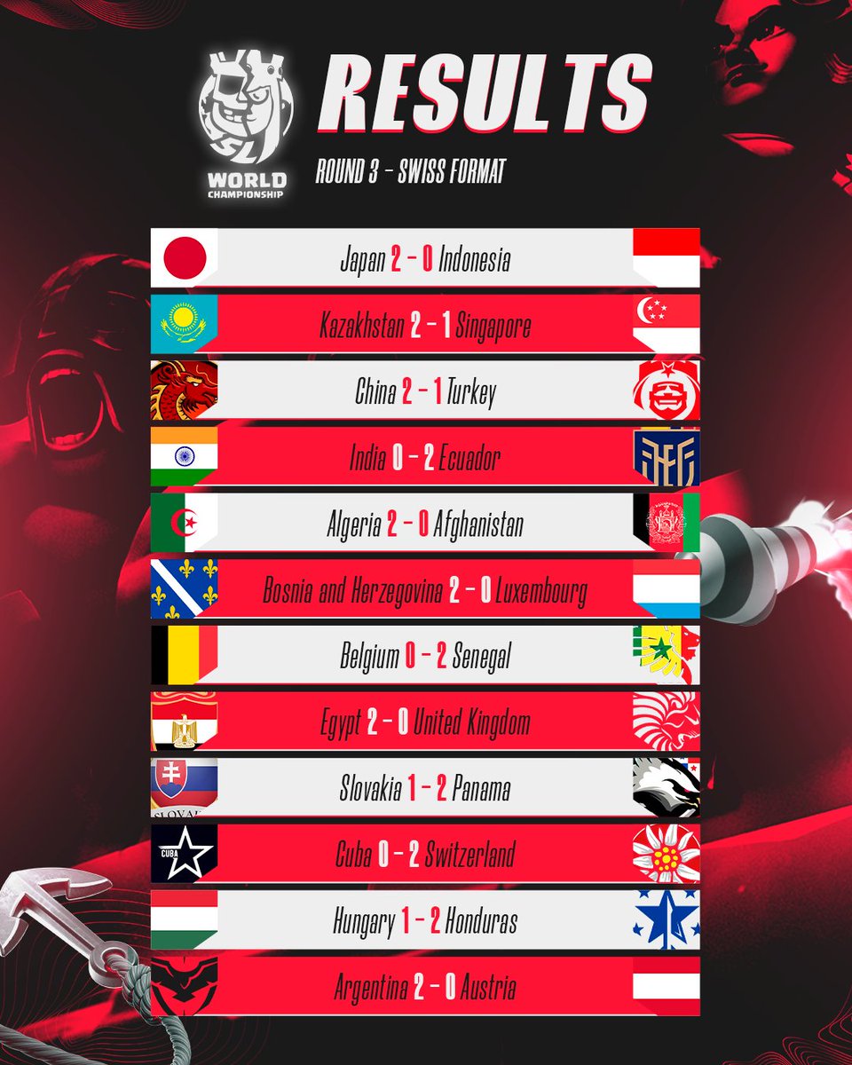 CR_Supremacy's tweet image. 🔴 𝑹𝑬𝑺𝑼𝑳𝑻𝑺 - 𝑹𝒐𝒖𝒏𝒅 3️⃣ (1/3)

🇯🇵 @TeamJapanCR 2-0 @eSports_IndoCR 🇮🇩
🇰🇿 @Kzpower17 2-1 @TeamSG_CR 🇸🇬
🇨🇳 @TeamChinaCR 2-1 @TurkishCR 🇹🇷
🇮🇳 @CRIndia_Team 0-2 @CR_Ecuador 🇪🇨
🇩🇿 @team_Algeria62 2-0 @AFG_CR_ 🇦🇫
🇧🇦 @BiHCR_ 2-0 @LuxCRteam 🇱🇺
🇧🇪 @TeamBelgium_CR 0-2 @SnRoyale…