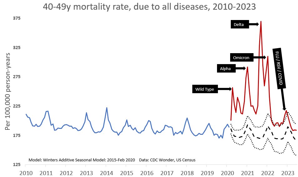 Bull💩 Asymmetry 

Brandolini's Law: "The amount of energy needed to refute bullshit is an order of magnitude bigger than that needed to produce it."

Antivaxxers: look, raw deaths by are increasing in 2023!
Me: download 3 datasets, create mortality model, plot

exhausting