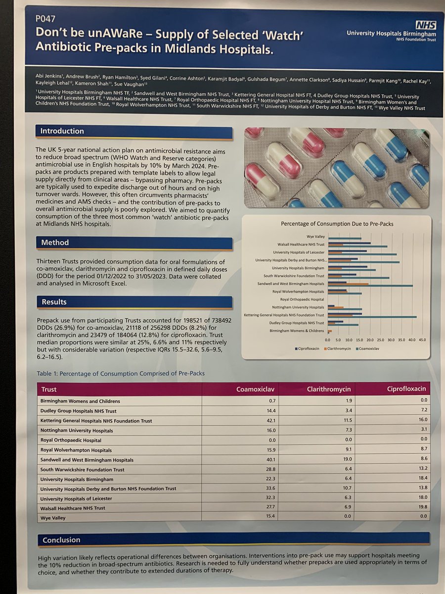 DrAbiJenks's tweet photo. Are you part of an #AMS team struggling to ⬇️ consumption of broad spectrum agents? Take a 👀 at your pre-pack use. Midlands #pharmacists show 25% of co-amox use is down to pre-packs. @RyanPharmilton @corrinea5h @Syed_AD_Gilani @jamiesonce @UHBPharmacy https://t.co/CzGytJxlIf