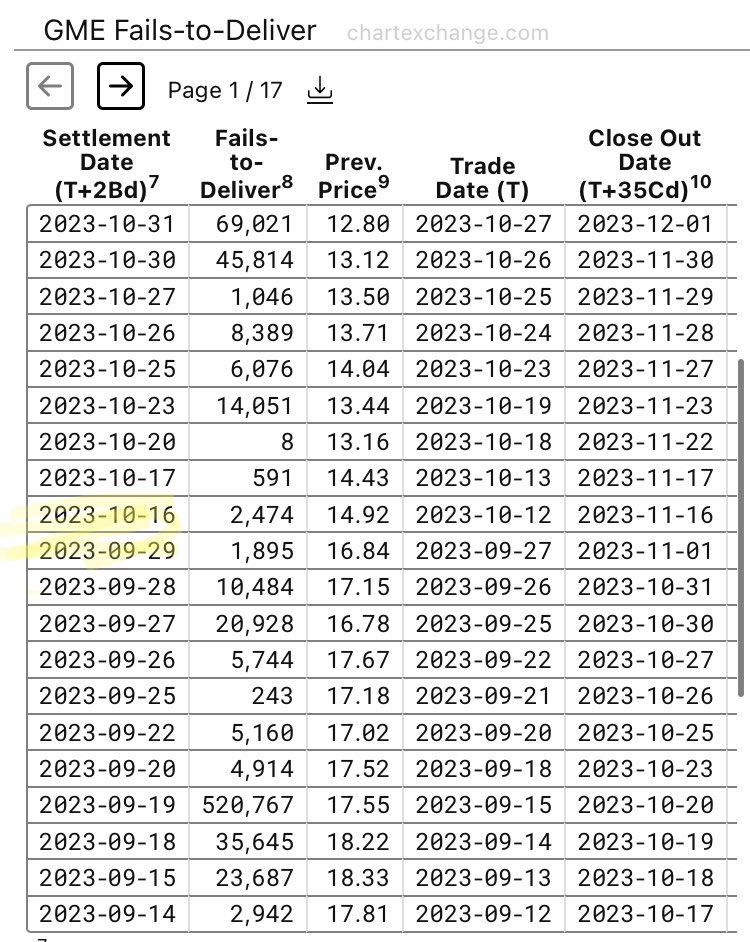 diamondape69's tweet photo. Sooo.. the sec released the FTD data but a whole week is missing 🤣 https://t.co/X8C0p7VjZw