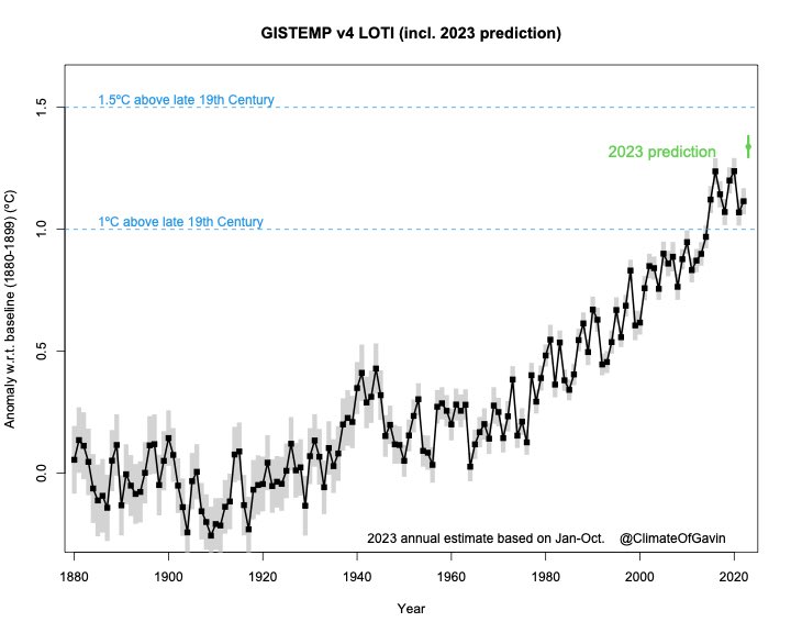 With the October data now available, the 2023 annual mean is clearly going to be a record in GISTEMP, (This will be true for all the surface station based products and AIRSv7. Not quite as clear for the MSU/AMSU data products…).