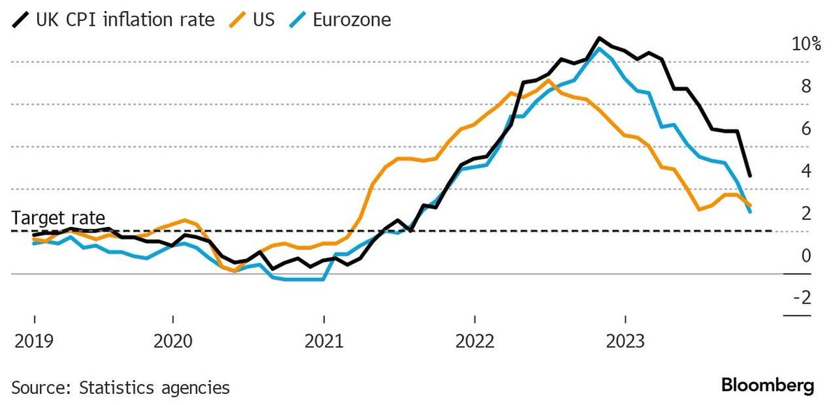 USA i Strefa Euro coraz bliżej celu inflacyjnego. W Polsce na początku roku może być skok, więc może być 'higher for longer.' #inflacja #Gospodarka #USA #UE #Ekonomia #Inwestycje