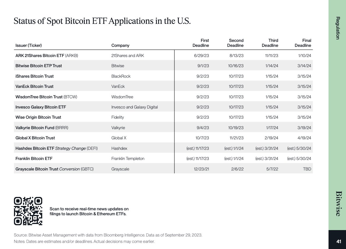 RasterlyRock's tweet photo. To understand the efforts to launch a spot bitcoin ETF, one must first understand how ETFs get to market. 

Most ETFs are registered under the Investment Company Act of 1940. These “1940 Act” ETFs have a fairly simple pathway to approval: Issuers file an application with the SEC, and the filing automatically goes effective after 75 days unless the SEC blocks it.

Spot bitcoin ETFs, however—like all spot commodity ETFs—are filed under the Securities Act of 1933. The key feature of the “1933 Act” structure is that filings do not automatically go effective after 75 days. Instead, the SEC must affirmatively approve a 1933 Act filing before it can launch, which typically takes up to 240 days.

How Does the 1933 Act Review Process Work?

The 1933 Act review process follows a specific timeline. First, the ETF issuer files a prospectus with the SEC, describing the fund it wants to launch. Then, the stock exchange where the ETF will trade (such as the New York Stock Exchange) files a “19b-4.” A 19b-4 filing is a petition to the SEC to allow the ETF to list and trade on the exchange.

Up to 15 days after the 19b-4 is submitted to the SEC, the filing is published to the Federal Register, the U.S. government’s official record of government actions. From that moment, the SEC has up to 240 days to approve or reject it.

It’s worth noting that a filing’s progression from one stage to another does not imply that it has an increased likelihood of approval. Therefore, when the SEC extends its review it should not be read in a positive or negative light. It’s just part of the process.

The SEC has historically extended the review deadlines for spot bitcoin ETF applications up to or close to the full 240-day period, but there is no guarantee that will be the case in the future.

(h/t @Matt_Hougan, @EricBalchunas & @JSeyff)

Source: https://t.co/O1QVLvzPf8