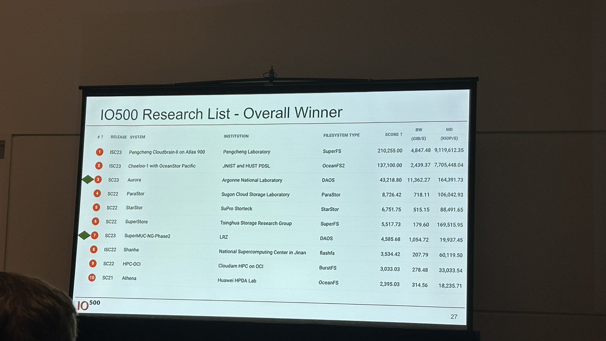 IO500 3/3 

io500.org