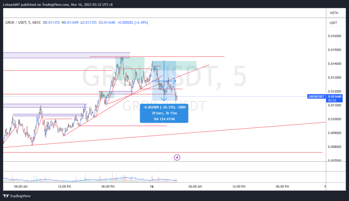 86Coin's tweet photo. Continue the dump!  -20% in just 3 hour.

Shorts. 

$GROK $USDT https://t.co/wBvyyM4KoI