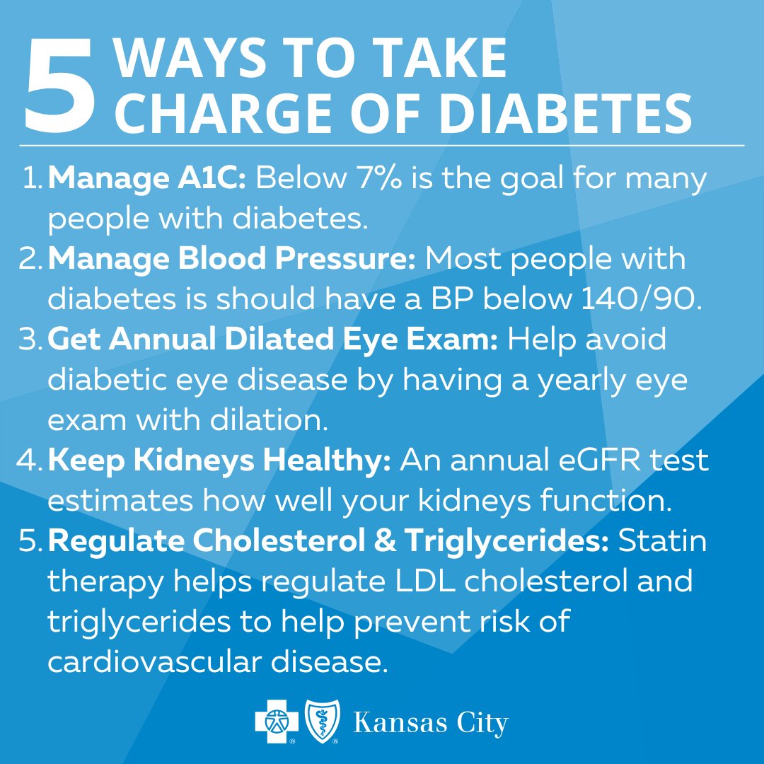 Many people in the U.S. manage diabetes – about 37 million – and 1 in 5 are unaware they have the disease. This #NationalDiabetesMonth, Blue KC wanted to share these tips to take charge of your diagnosis. More info: bit.ly/47sezCs