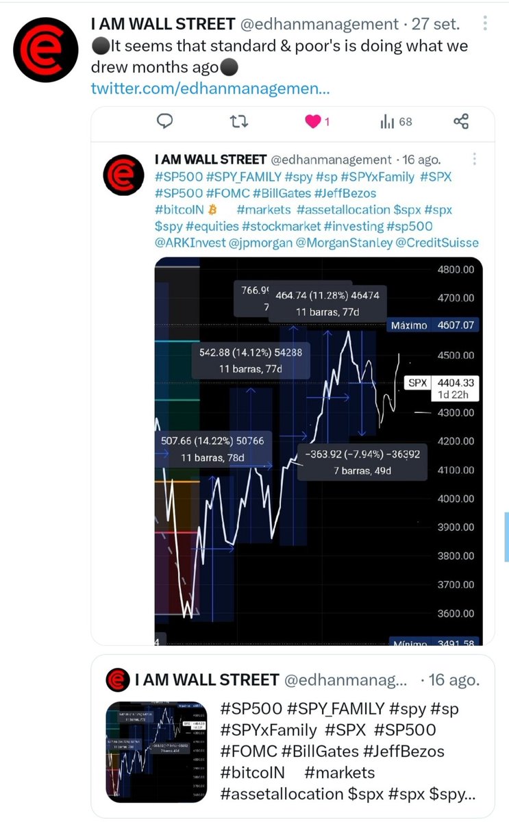edhanmanagement's tweet photo. objective achieved ✅, the sp500 reached the 4500 that was drawn 5 months ago ⚫https://t.co/lOxIUY5cP5 https://t.co/cQ8NoWIkA6