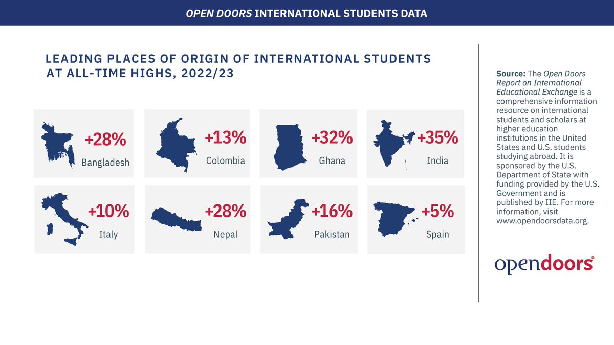 #OpenDoorsReport: Eight places of origin, including Bangladesh, Colombia, Ghana, India, Italy, Nepal, Pakistan, and Spain, reached all-time highs in international student numbers in the U.S. Access the new data here: opendoorsdata.org/annual-release…. #IEW2023 @EducationUSA
