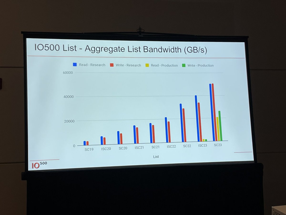 The @IO500benchmark analysis update #SC23 #iamhpc More and more DAOS, more submissions, over 200 entries!