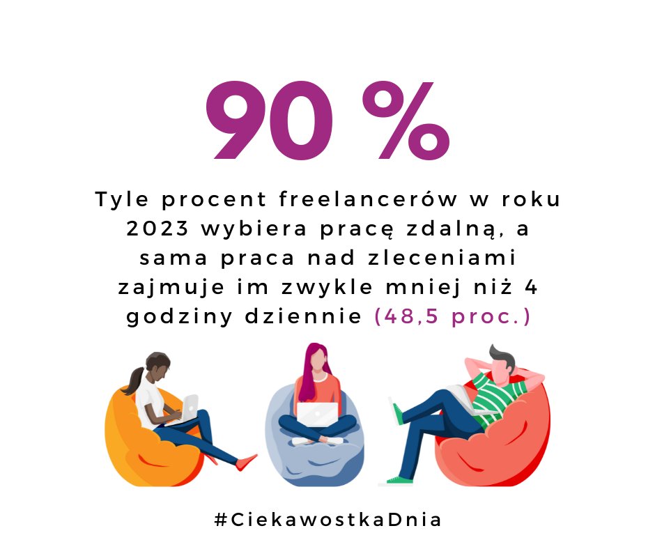 SACADA_Research's tweet photo. #CiekawostkaDnia

➡️Łącznie tylko 11,2% respondentów przyznało, że pracuje dłużej niż na etacie lub powyżej 10 godzin dziennie. 
➡️Aż 90% specjalistów wykonuje swoje obowiązki również w sobotę i niedzielę.

Link do całego artykułu: https://t.co/moHwNGCxoX https://t.co/LM2hCeS0Mp