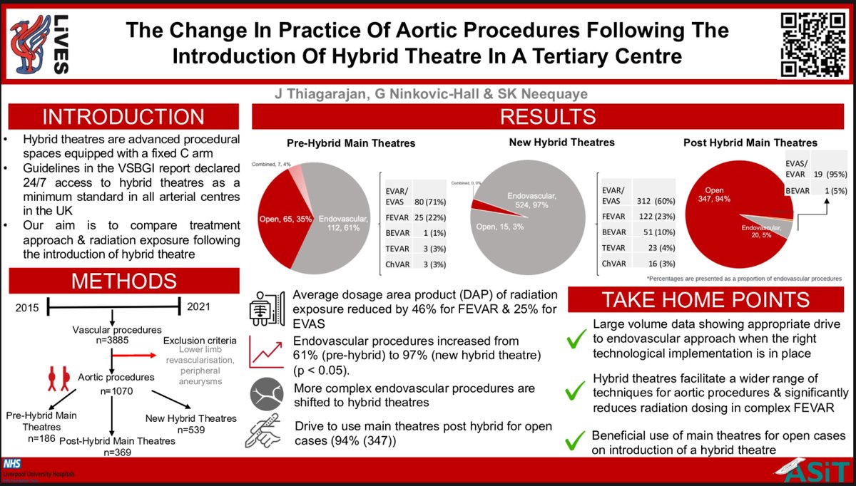 Some fantastic work &amp; great poster by former Liverpool medical student (now FY1), which was presented at the ASiT Innovation Summit conference this week. 

share.medall.org/posters/a8ab95…