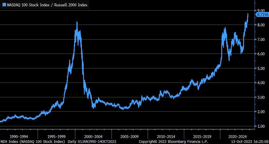 The Kobeissi Letter on X: This is incredible: The Nasdaq 100 to Russell  2000 is now 10% above its 2020 peak and 6% above its 2000 peak. In other  words, the Nasdaq