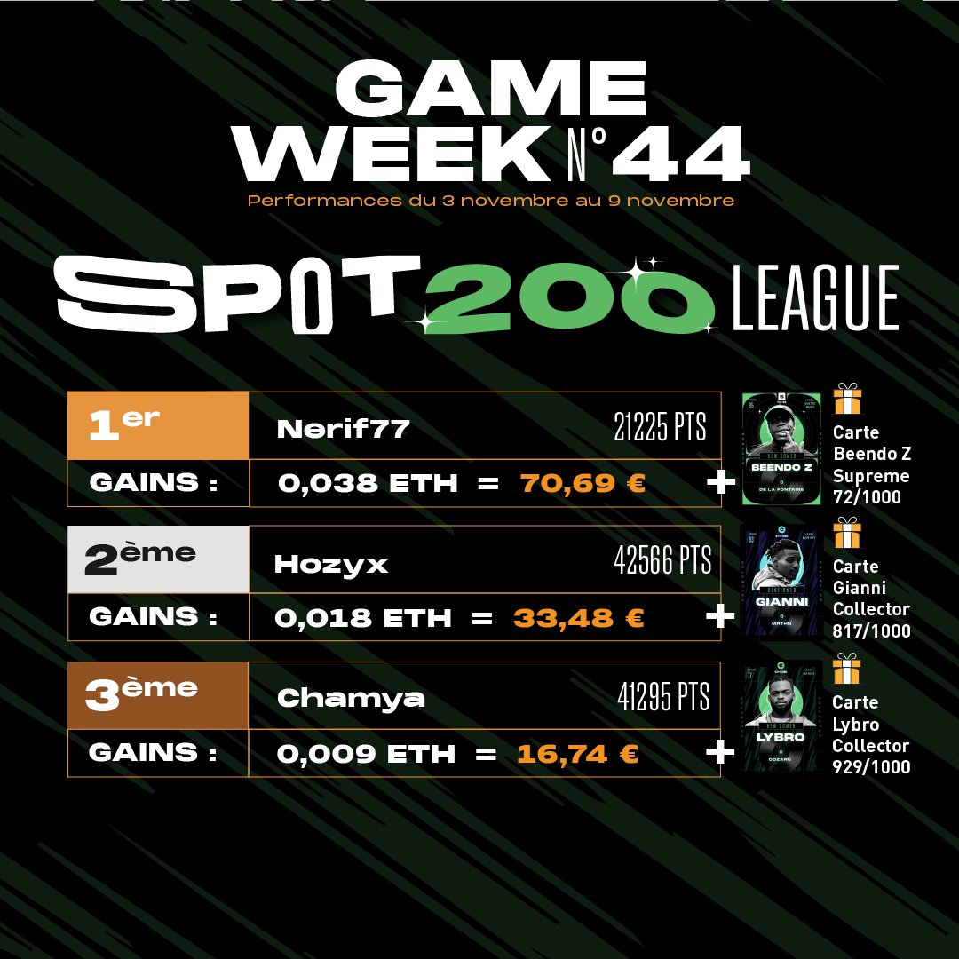 yadeck_off's tweet image. 👊 Les premiers résultats de la nouvelle compétition Spot 200 sont sortis ! 

🤑 Le top 10% des meilleurs joueurs a également partagé 0.024 ETH soit 44,64€ et reçu une carte chacun, et le top 25% a partagé 0.019 ETH soit 35,24€

👏 GG également à Princedesneiges, @snowfleex ou…