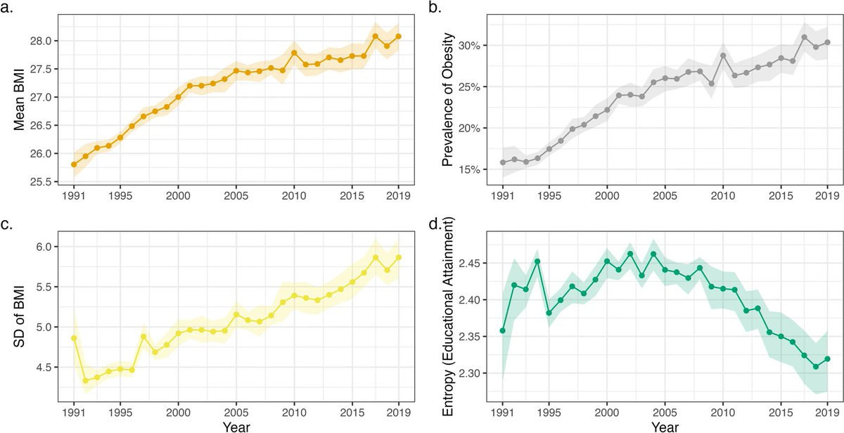 Liam Wright, <a href="/CharisStaatz/">Charis Bridger Staatz</a> <a href="/RJ_Silverwood/">Richard Silverwood</a> and <a href="/davidabann/">David Bann</a>  assess the trends in association between socioeconomic position and BMI over a 30 year period. 
Read the full study here: bmcmedicine.biomedcentral.com/articles/10.11…