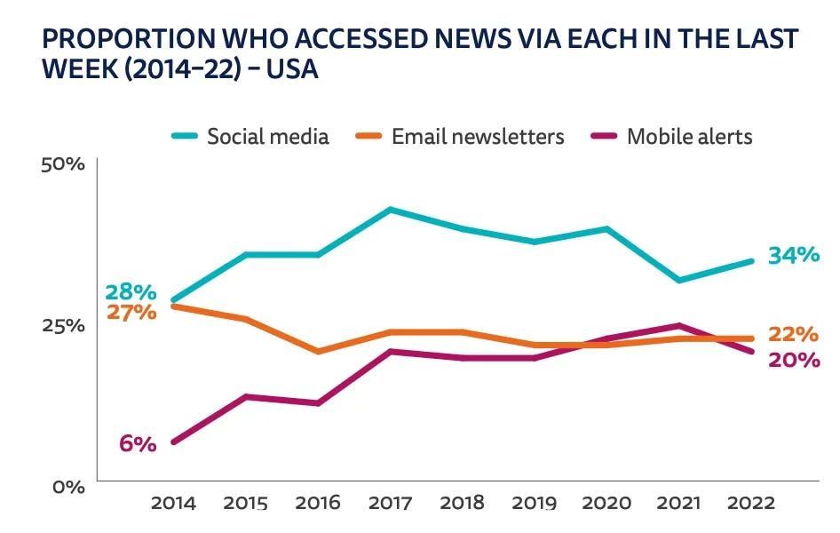 tchopit's tweet photo. Soo true: "Build newsletters into your apps! Instead of hitting send on email to compete with every other horrid thing making its way to your reader’s inbox, hit send on the push notification to readers to the experience." https://t.co/OZ1dSg6DMY https://t.co/zU8fGBNBAK