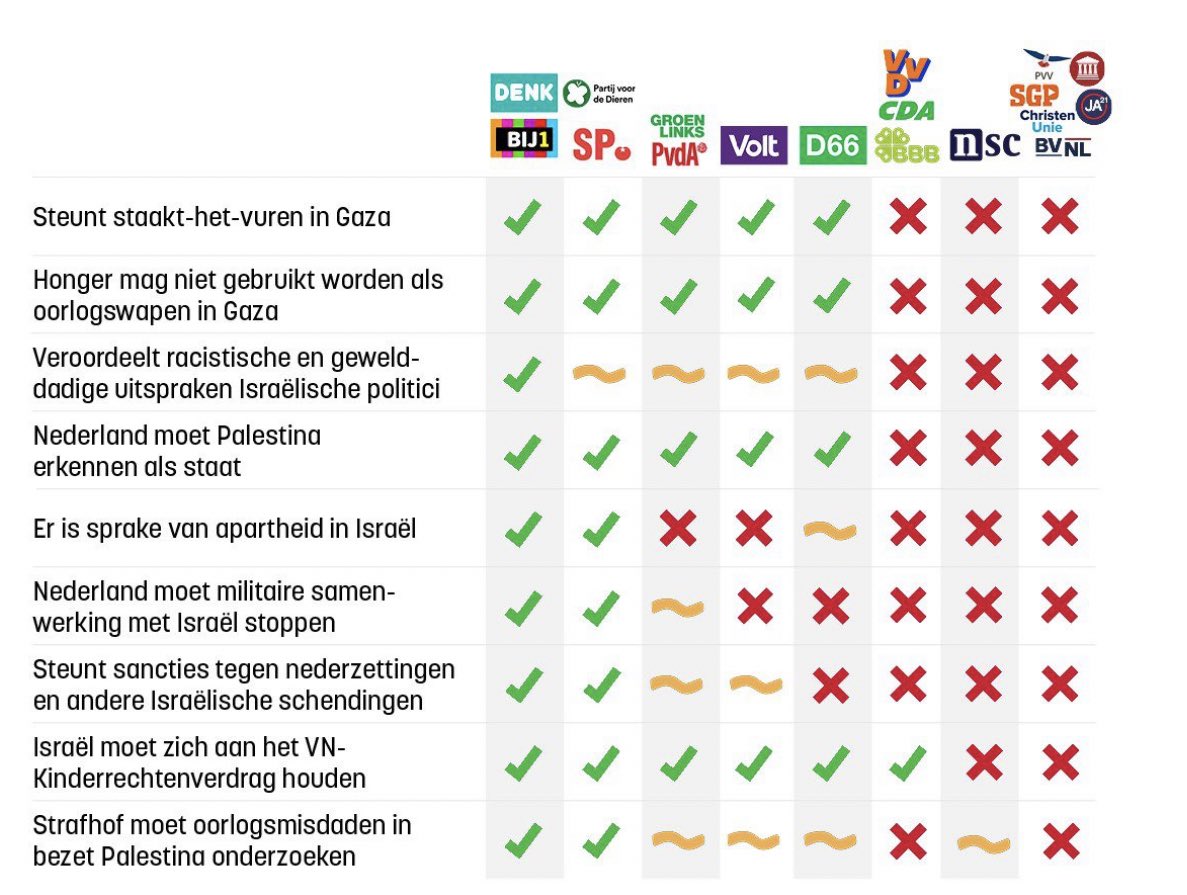 "Hoe denken politieke partijen over de kwestie Israël-Palestina?"

Toelichting bij het overzichtelijke plaatje is hier te lezen: rightsforum.org/hoe-denken-de-…
