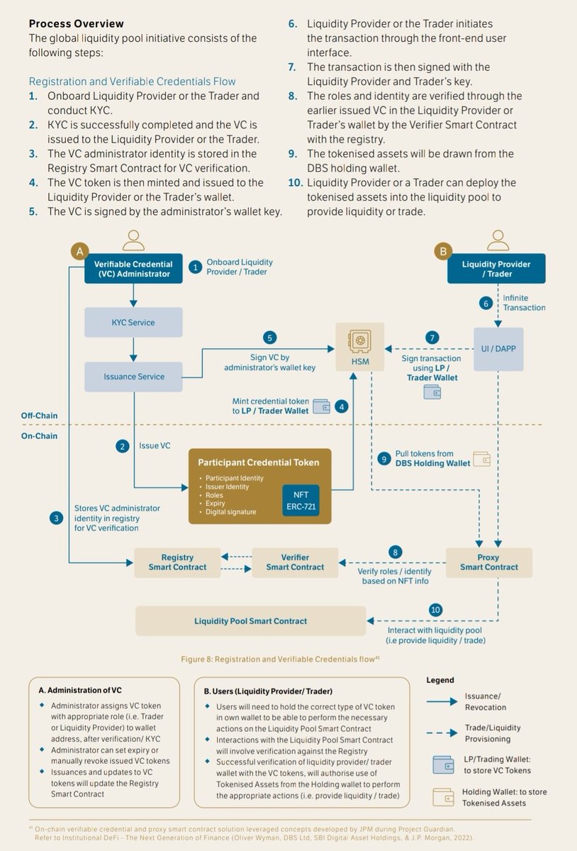 bigbagz30k's tweet image. Wen global liquidity network gated via verifiable credentials 

#ProjectGuardian #MAS 

$cheq #did #vc #dlr