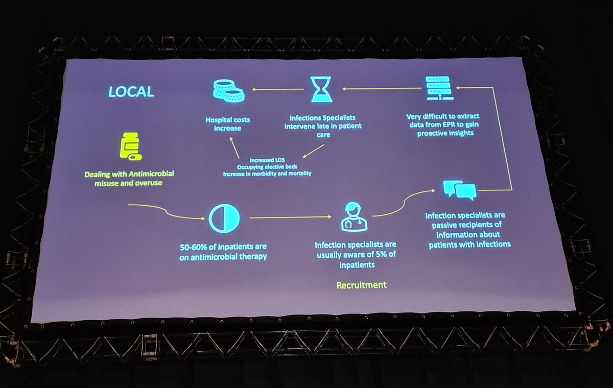 RyanPharmilton's tweet photo. This feels like a familiar story... So how can we change this using data and AI?
Potentially yes. AI could help us bring lots of different data sources together and even highlight patients who need a review and even propose care options.
#FIS2023 #FIS23 https://t.co/RWAaplK4Uk