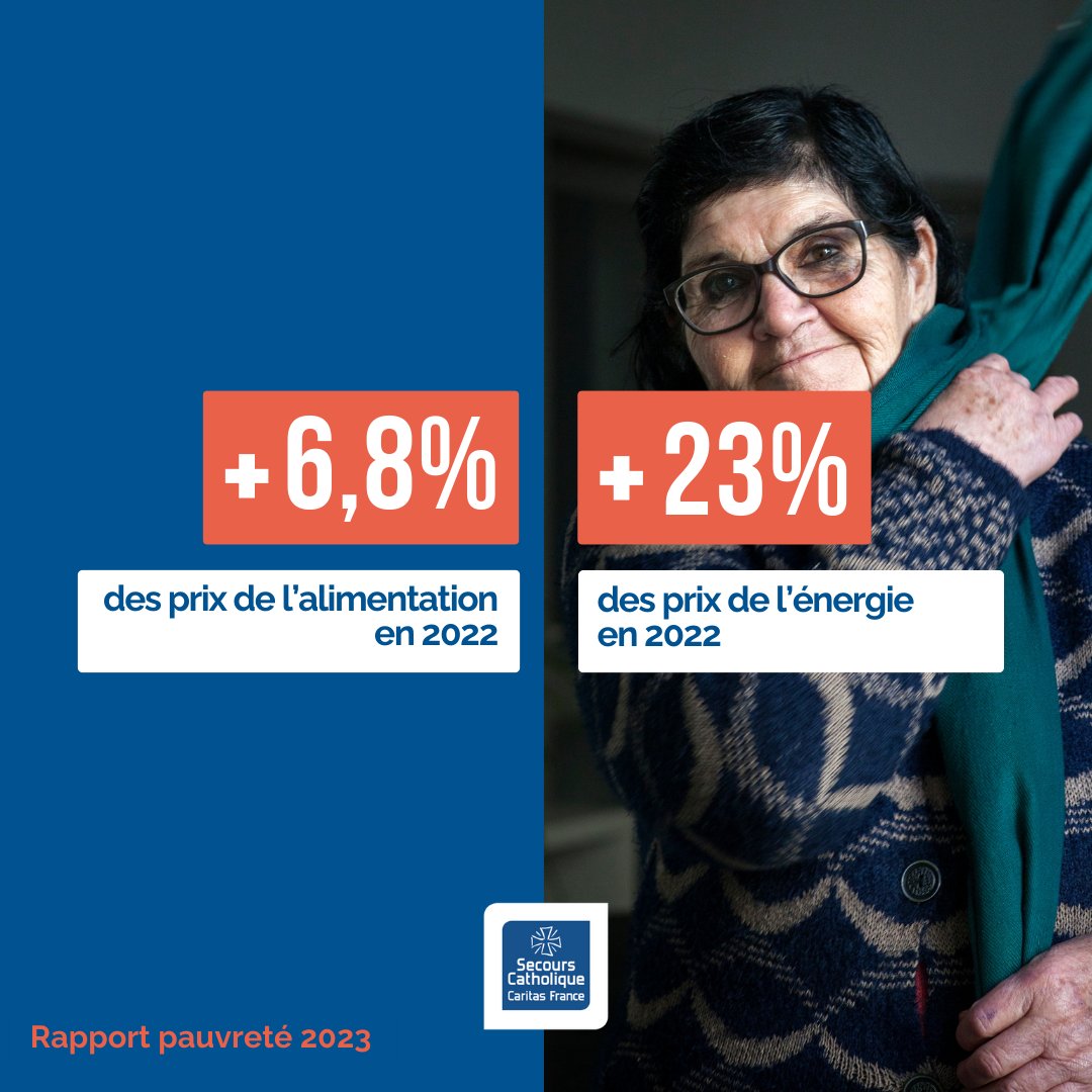 💸 L’augmentation des prix a poussé beaucoup de personnes à nous demander de l’aide.
Dans un contexte de forte inflation sur l’alimentation et l’énergie, nos statistiques montrent une nette aggravation de la pauvreté en 2022.

👉 #RapportPauvreté bit.ly/3FUYEBe