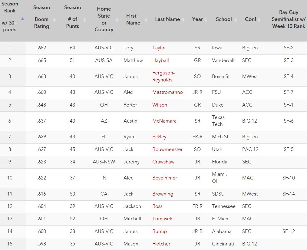 FAU Sport Management Kicker & Punter Indexes (@faukickerpunter) on Twitter photo Top 15 FBS Punters thru Week 11 (of 106 w/ 30+ punts).
See all FBS punters: tinyurl.com/28jcze9a
<a href="/faubusiness/">Florida Atlantic College of Business</a> @fauMBAsport Top 15 FBS Punters thru Week 11 (of 106 w/ 30+ punts).
See all FBS punters: tinyurl.com/28jcze9a
<a href="/faubusiness/">Florida Atlantic College of Business</a> @fauMBAsport