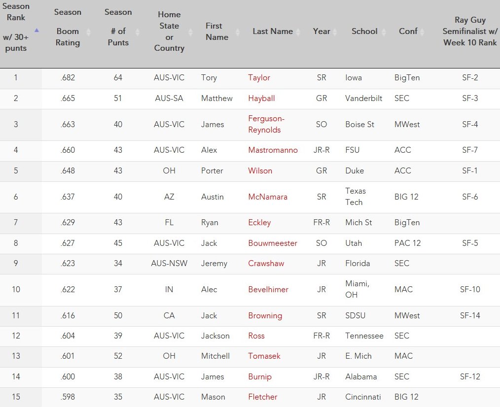 Top 15 FBS Punters thru Week 11 (of 106 w/ 30+ punts). See all FBS punters: tinyurl.com/28jcze9a @faubusiness @fauMBAsport