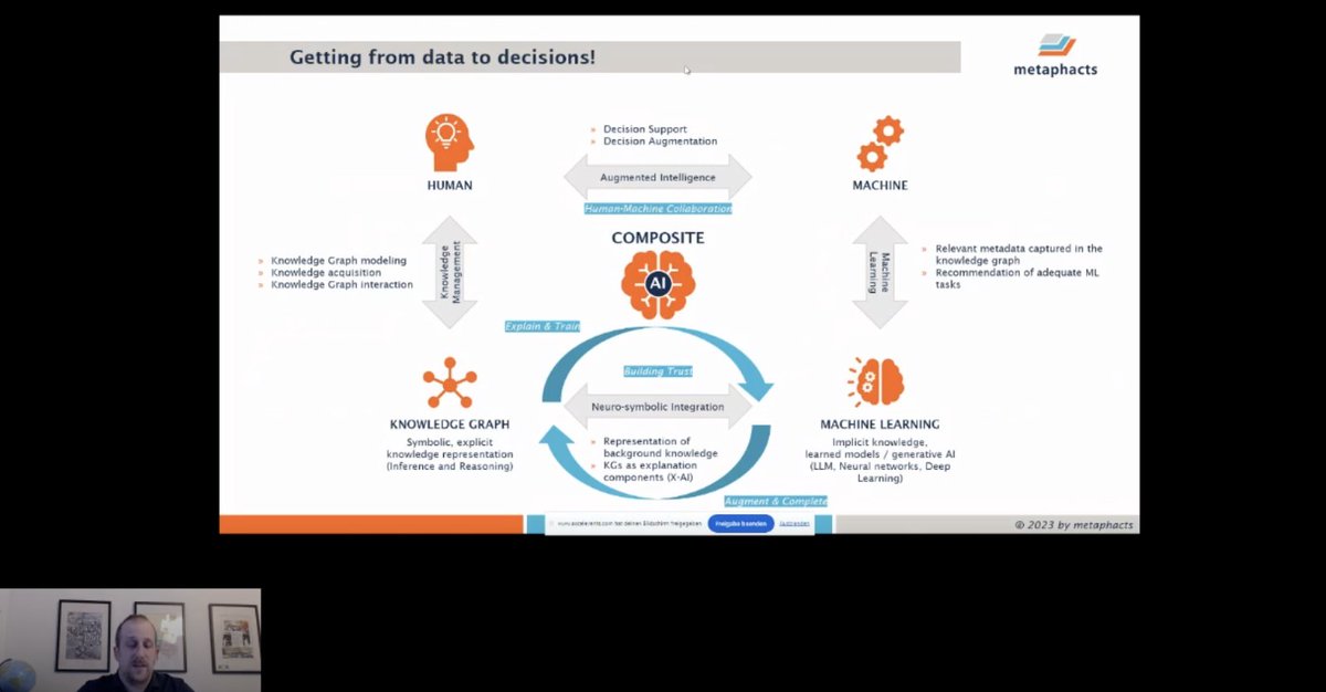TheodoraPetkova's tweet photo. No company can capture their knowledge manually. Only by jointly working on information with machines, we can turn data into decisions. Sebastian Schmidt of @metaphacts on Semantic Models as the brains behind explainable and trustworthy data-driven business decisions at #KGF23. https://t.co/aDvrzPhdb5