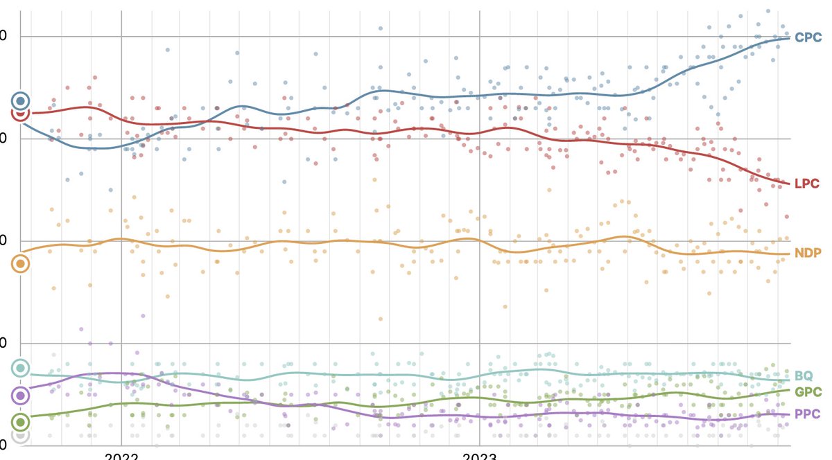 David_Moscrop's tweet image. At one of the most important labour moments in decades, the Conservatives are soaring and the NDP is mostly flat in the polls.

Maybe we can start to have a serious conversation about the institutional left in this country?

canadianpolling.ca/Canada-2021?ut…