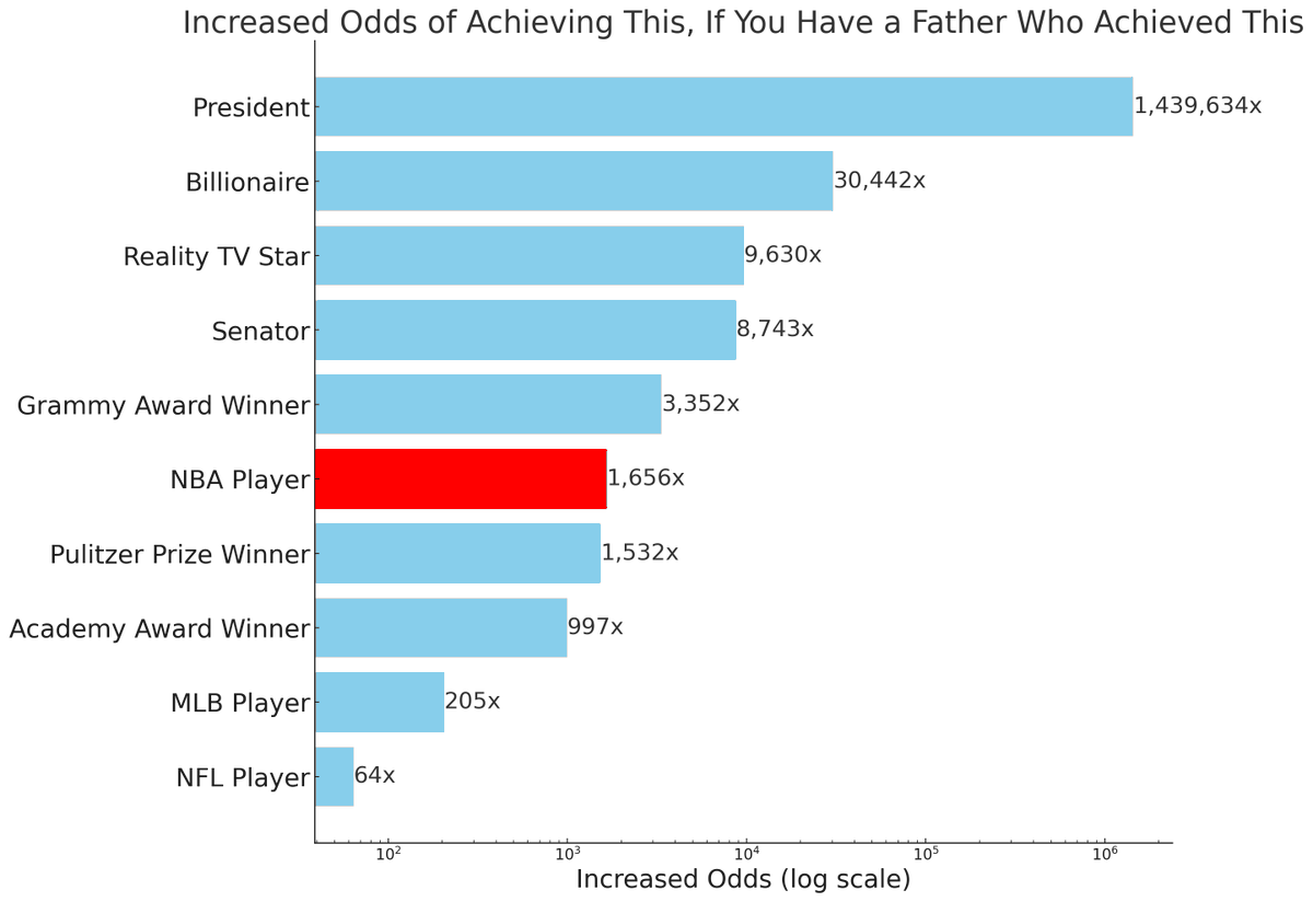 What fields do fathers pass on the most advantage to their sons?