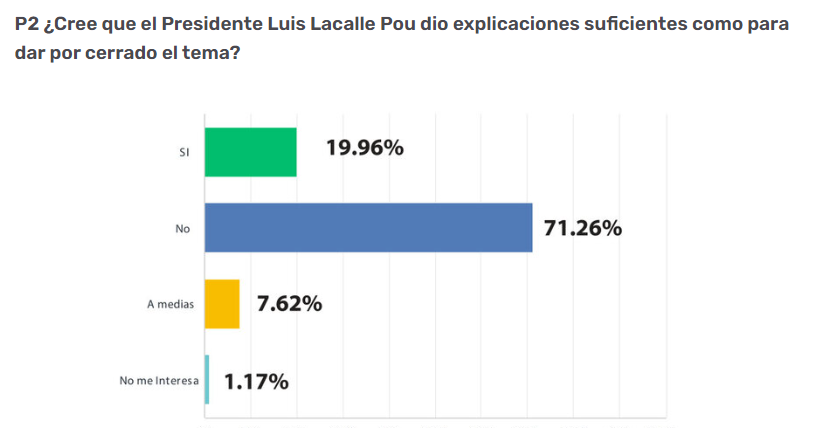 La gente pide a gritos renuncia o juicio político a Lacalle Pou por cómplicidad con narco Marset. Resultados encuesta portal Uruguay Sí : Caso Marset y el Gobierno. La encuesta se realizó vía WhatsApp, Mail, WEB y Redes Sociales con 25.398 respuestas No más mentiras ni traiciones