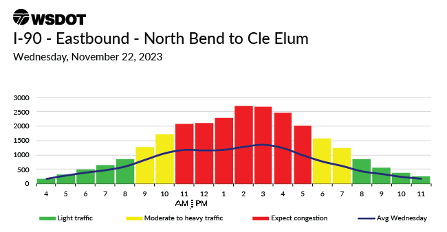 SnoqualmiePass's tweet photo. 🦃 The I-90 Thanksgiving travel graphs are published. 👉 Time to start planning your trip if you plan to head out.
ℹ️  Link to travel graphs: https://t.co/XvwqMo3118 https://t.co/tLFQMn0eXV