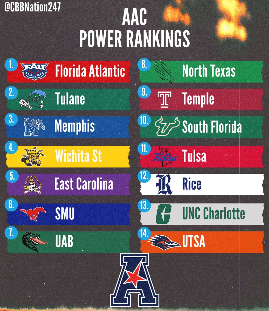 ‼️ AAC Power Rankings ‼️

#MarchMadness | <a href="/American_Conf/">The American</a>