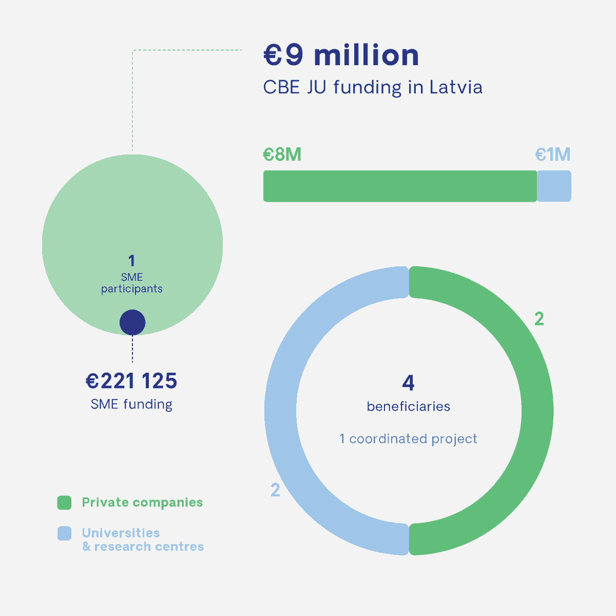 CBE_JU's tweet photo. π±π» Sveika, Latvija!
Did you know that CBE JU-funded @VIOBOND_EU aims to create a #sustainable binder from forestry and agricultural #residues?
Alongside four other projects, #VIOBOND is shaping a #biobased future for Latvia. Learn how π
#CBEinyourcountry #18Novembris https://t.co/nRb84t8L9n