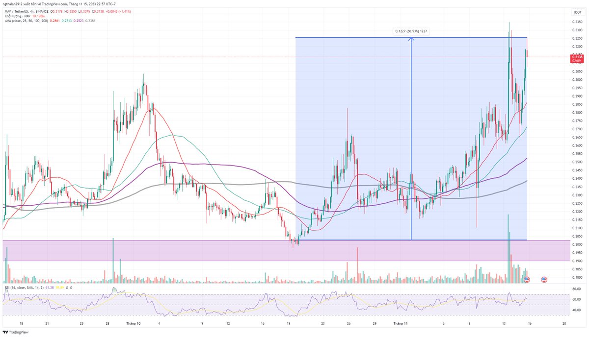 🚀 $MAV chạy 60% từ entry. Đoạn này cả chart lẫn nội tại dự án vẫn đang cho dấu hiệu rất tốt với nhiều động lực tăng giá, nên mình sẽ canh điều chỉnh gom thêm mà không nhả hàng. 

🔥 Một số bull case về #MAV để mình tiếp tục hold: 

👉 Chart đã breakout