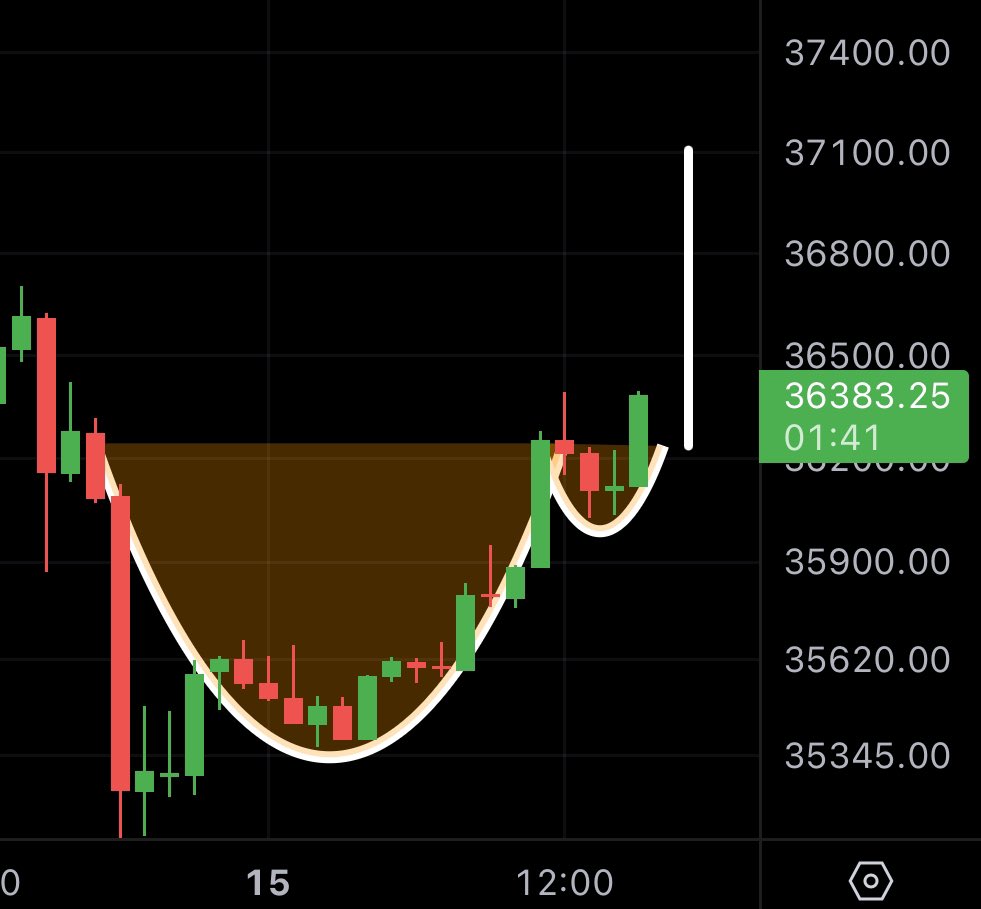 MMCrypto's tweet image. #BTC 👇👀
