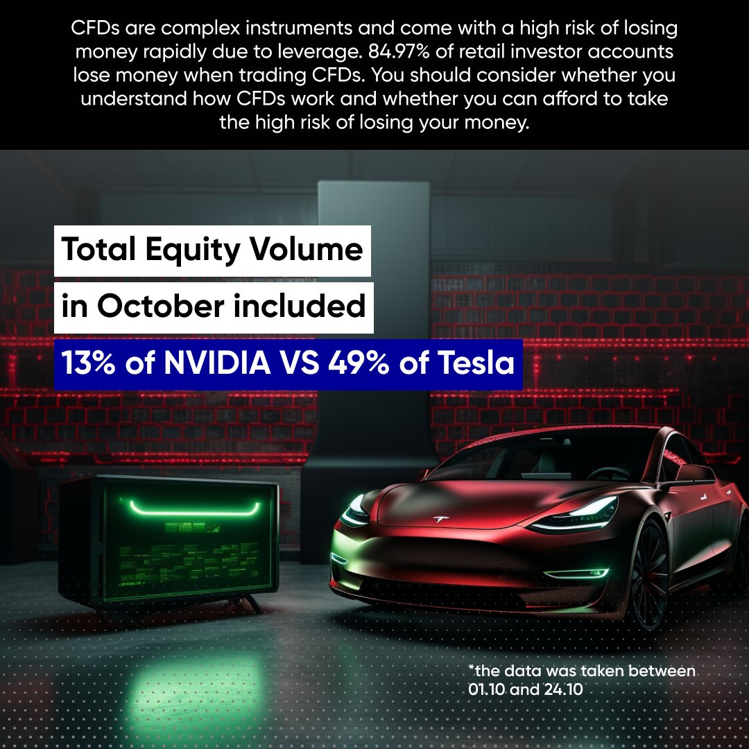 capitalcom's tweet photo. The #Magnificent7 strike again...
Last month, @Tesla made up a whopping 49% of our total equity volume.
Following suit, another tech titan in the Magnificent Seven β @nvidia β made up 13%.
#tesla #nvidia #shares #sharestrading #trader https://t.co/VgngaZxU1r