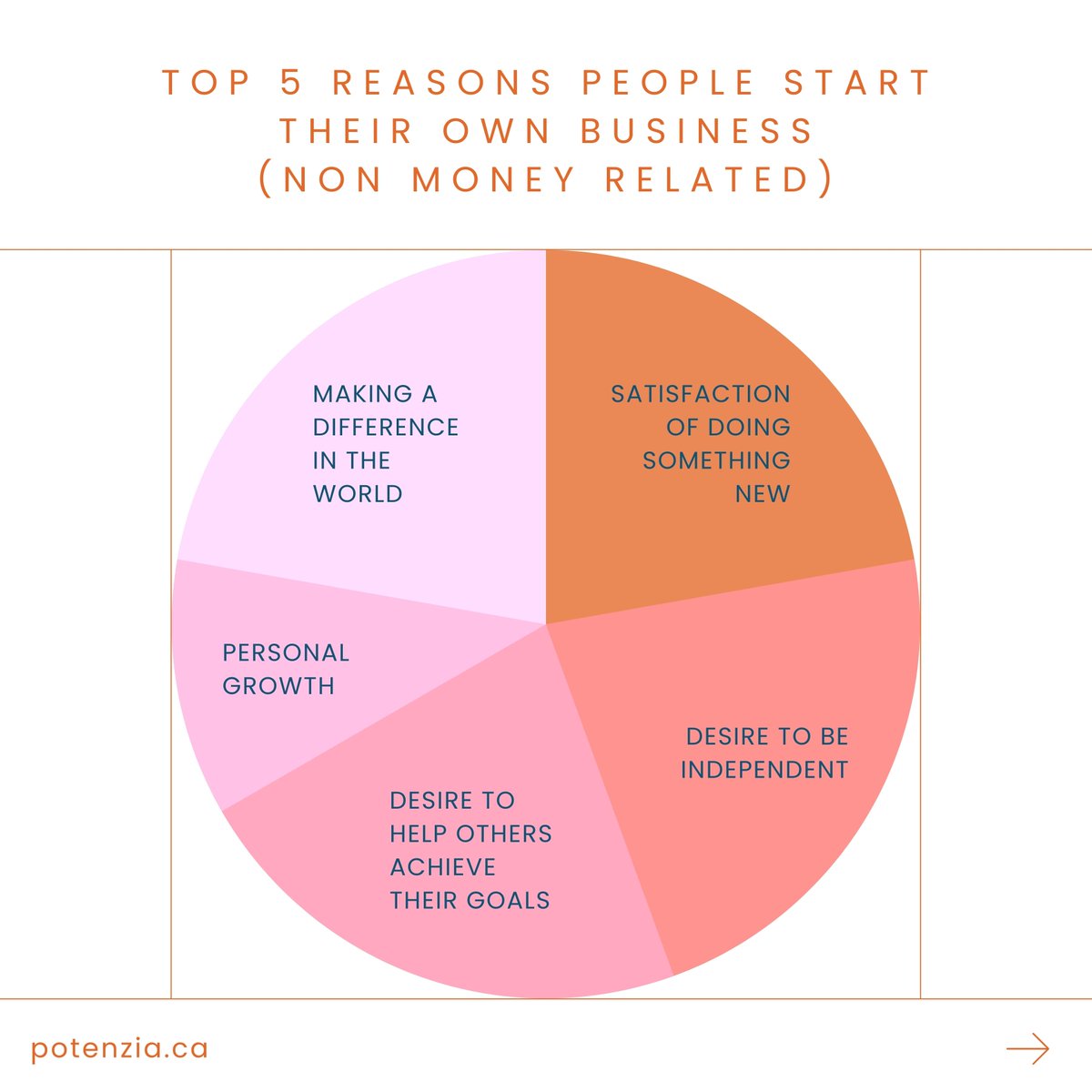 PotenziaSMB's tweet image. The age-old adage &quot;It&apos;s not personal, it&apos;s just business&quot; is evolving. As business owners, our work is deeply personal; it&apos;s an extension of our values and aspirations. It&apos;s about aligning our core beliefs with our business&apos;s mission.

#PersonalBusiness #AlignmentMatters